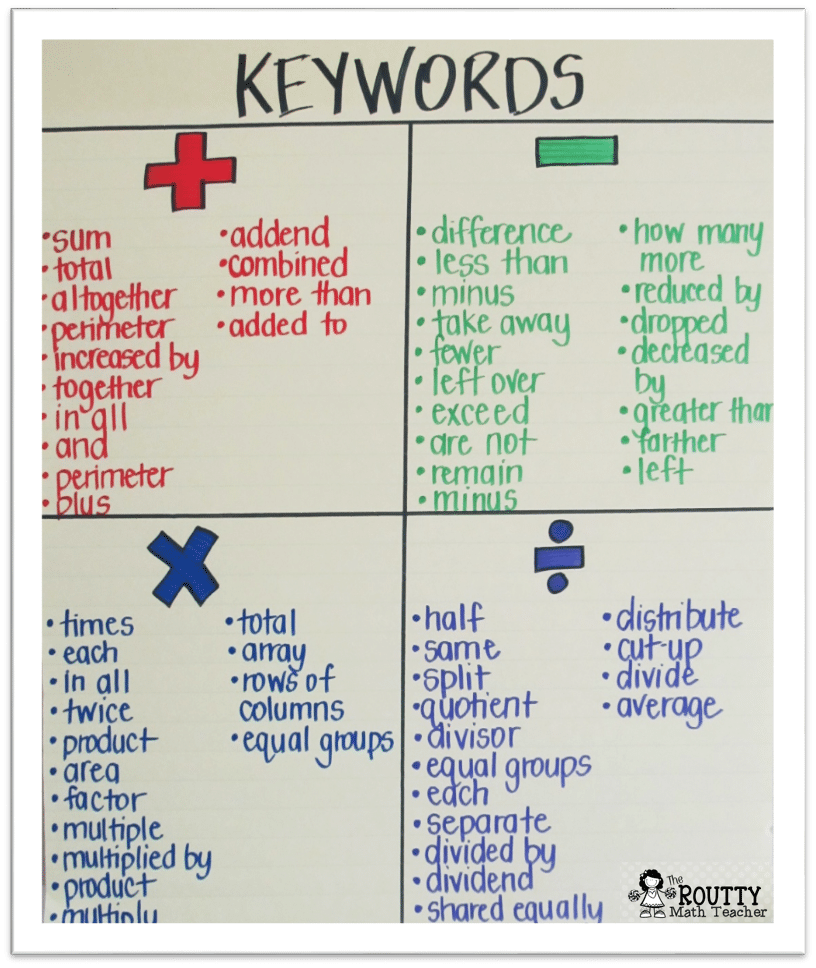 Keywords For Math Operations Chart
