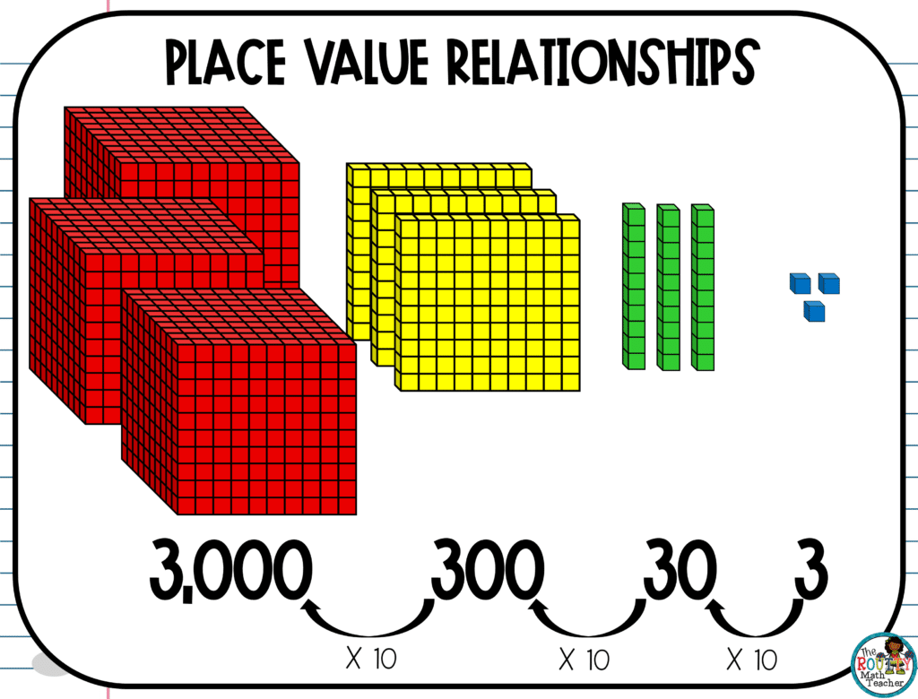 This image shows how to determine place value relationships moving right to left.