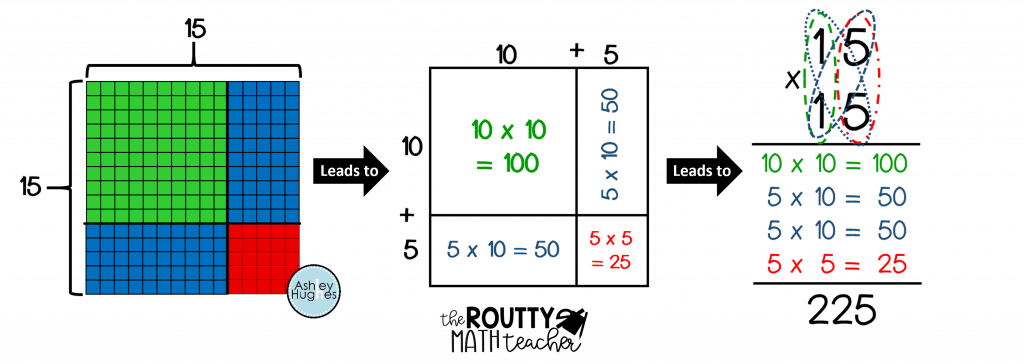 This is an example of how to use Base 10 blocks to develop an understanding of two-digit multiplication.